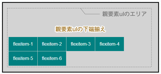 align-content: flex-end;